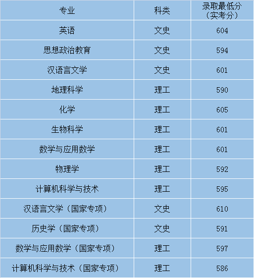 師范類高校排名及分數(shù)線_師范類大學錄取排名_師范大學排名2024最新排名及分數(shù)線