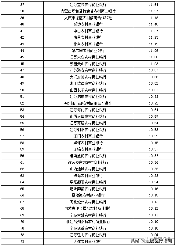 全国355家银行零售理财能力排名报告（2019上半年）