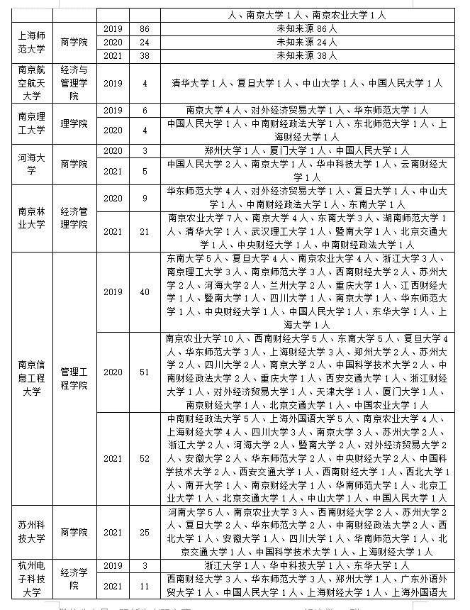 金融专业考研调剂最全攻略！千万别错过