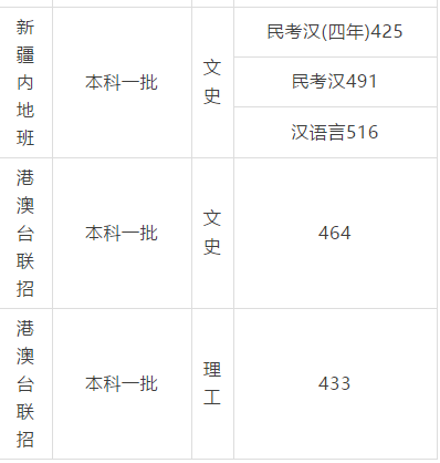 华东理工大学2017-2018录取分数线