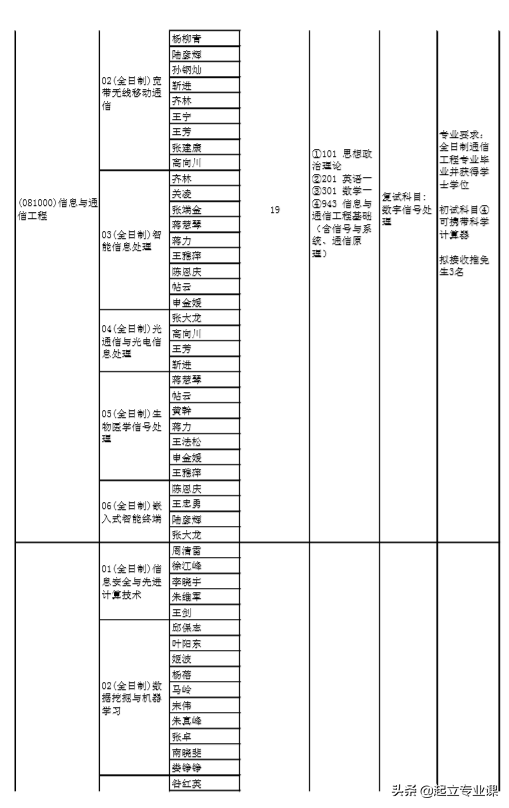 郑州大学计算机2020招研究生158人！学硕56人，专硕102人