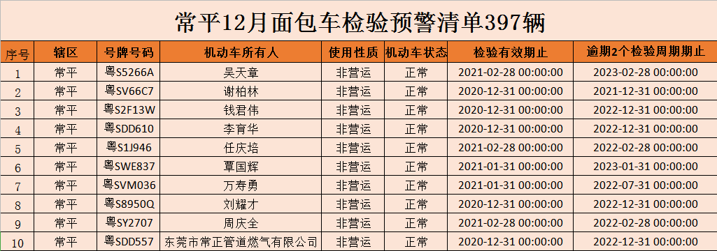 常平2020年12月份重点车辆、重点驾驶人隐患清单和隐患预警清单