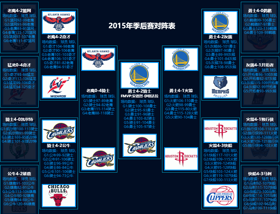 2014nba季后赛赛程表(一家之言，数据说话，近十年季后赛含金量比较)