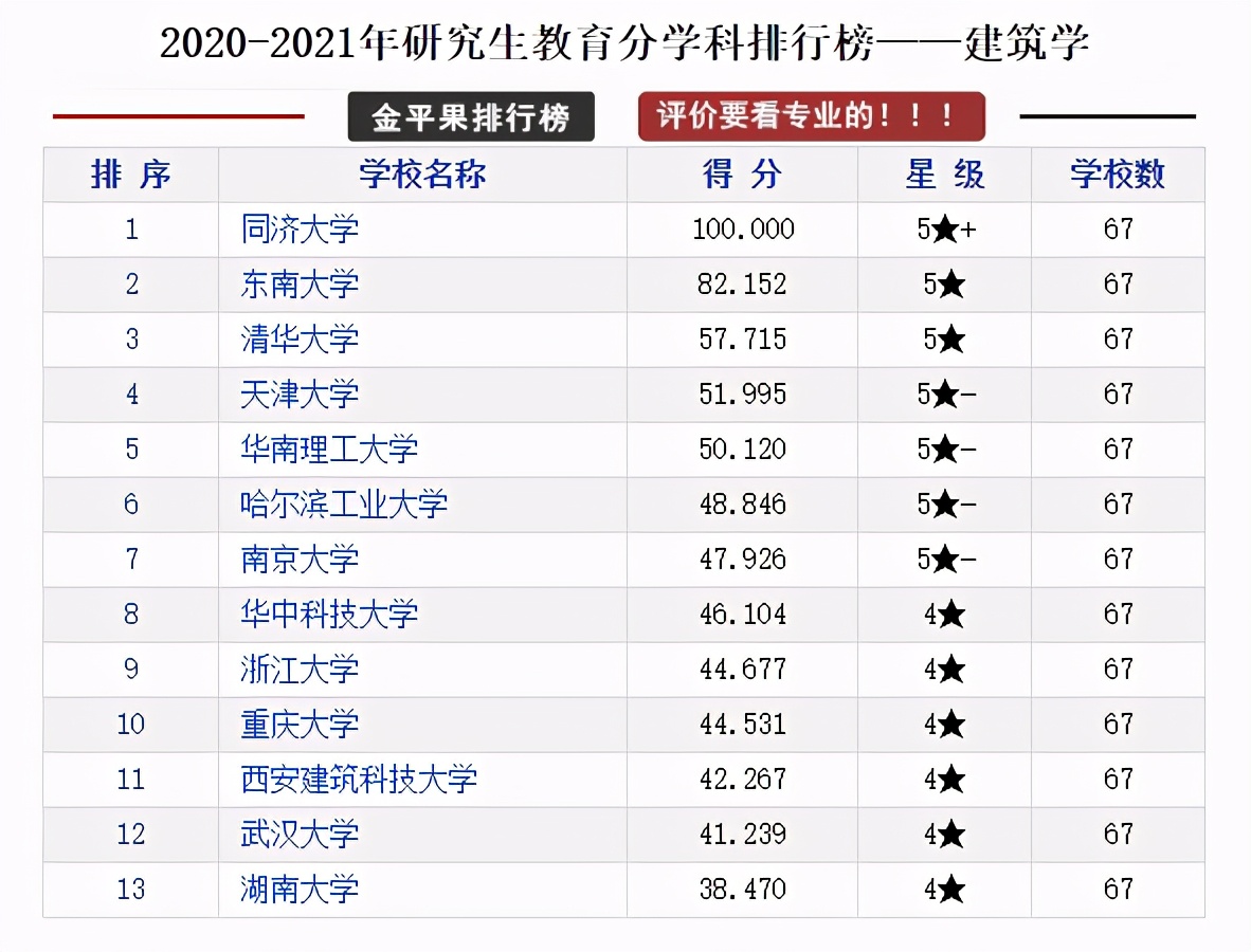 研究生教育各学科各高校评分排行榜，择校可以参考