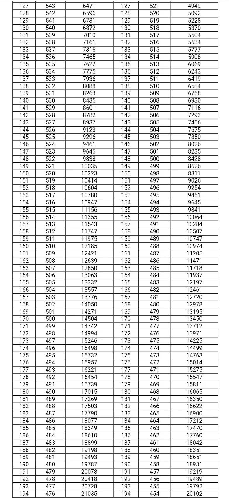 甘肃2021年高考成绩一分一段统计表