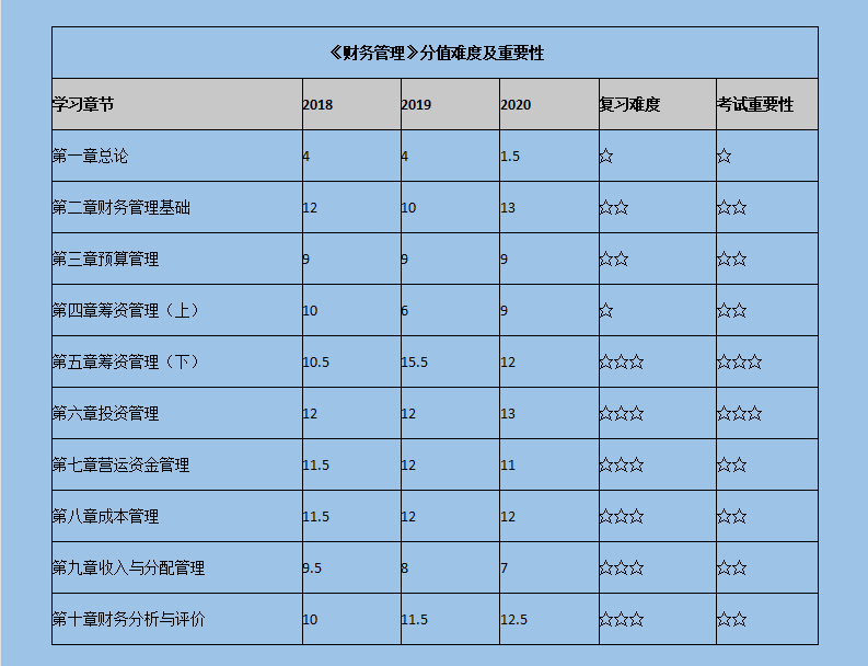 中级会计备考必看：各个章节分值占比，帮你轻松通关中级(附干货)