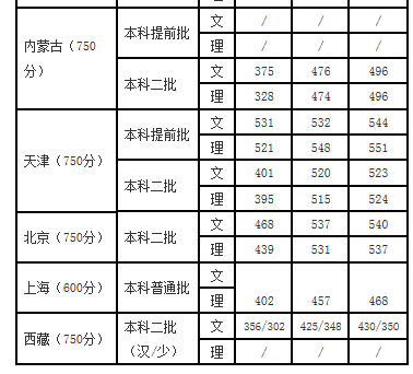 四川外国语大学2017-2018年录取分数线