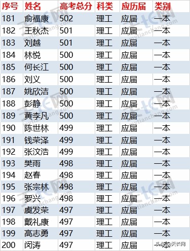 独家：2019炳辉中学理科高考成绩最全榜单