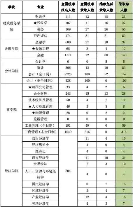 考研竞争最激烈的三所财经高校，难度指数爆表！比部分985还抢手