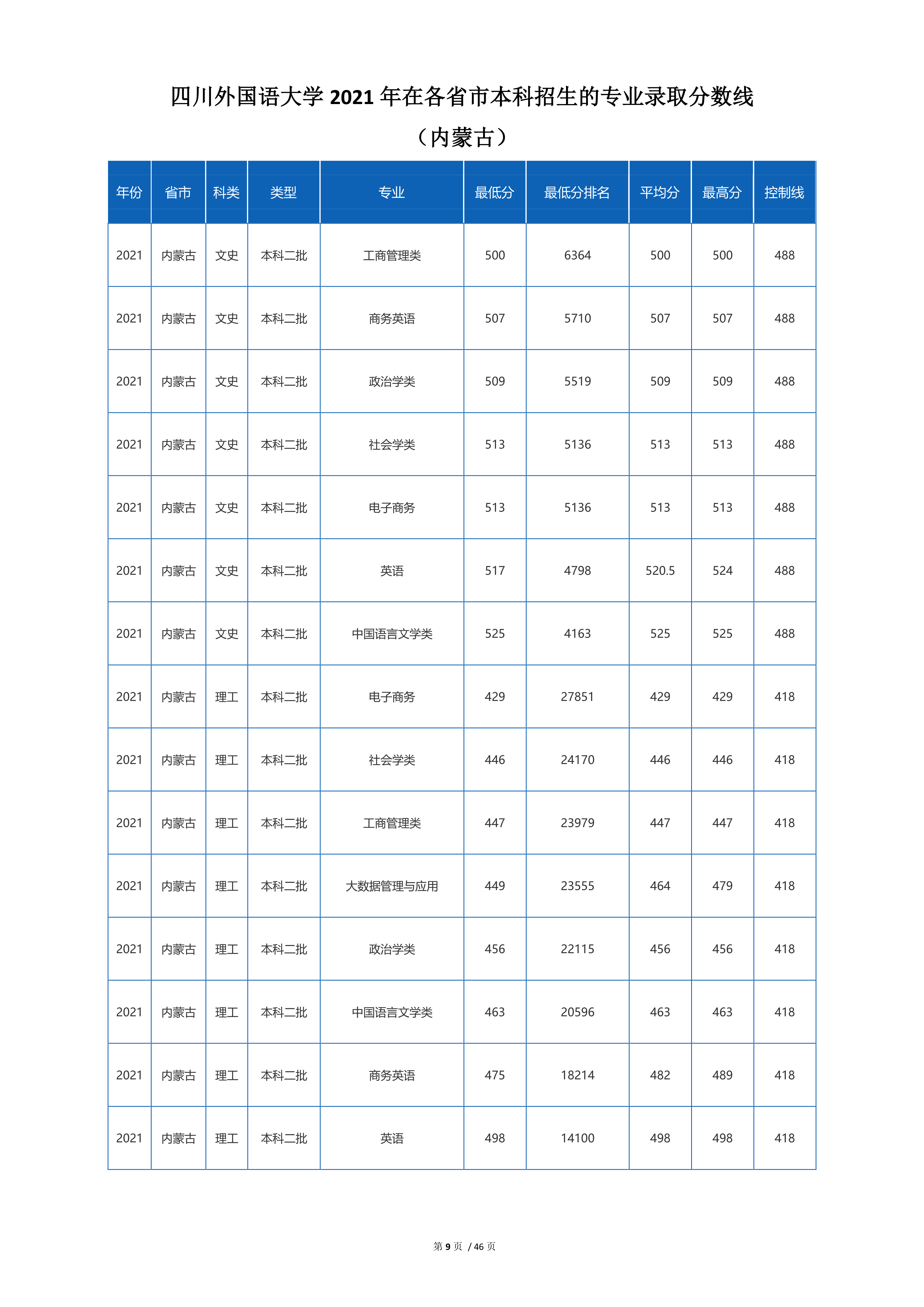2022高考：四川外国语大学2021年在各省市招生的专业录取分数线