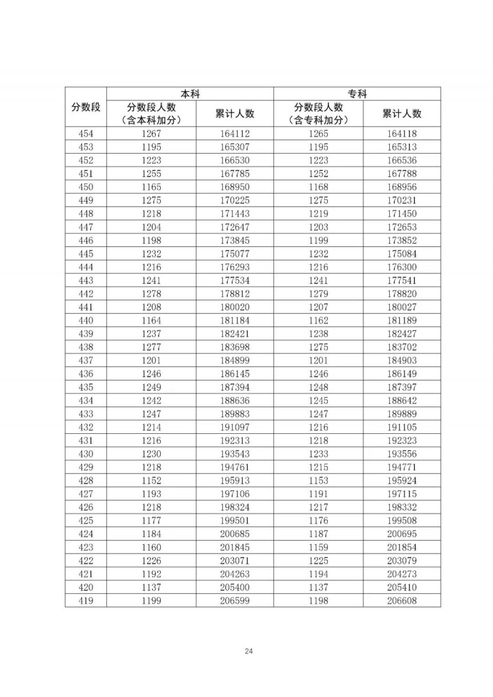 全国20省市2020高考成绩一分一段表汇总！2021考生收藏