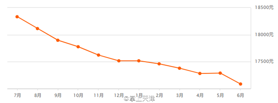 天津6月房价出炉！最高和平区62160 /㎡