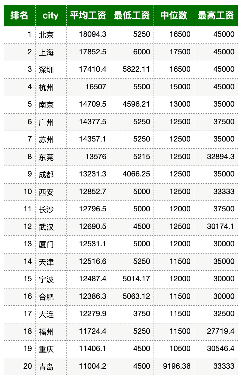 全国10月程序员平均工资出炉！美国程序员薪水是什么样？