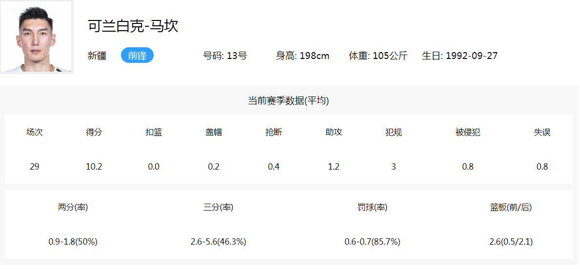 可兰白克为什么打世界杯(探析｜可兰白克·马坎，近乎完美的3D球员，世界杯男篮轮换的遗珠)