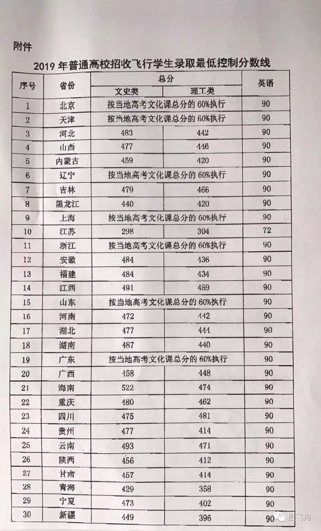 民航局公布2019年招飞录取最低分数线（附15-18最低录取分数线）