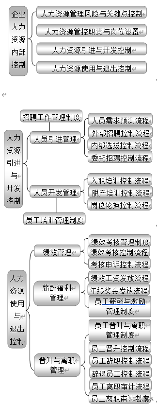 企业内部控制：18大部分职责、关键点、风险、制度、流程设计导图