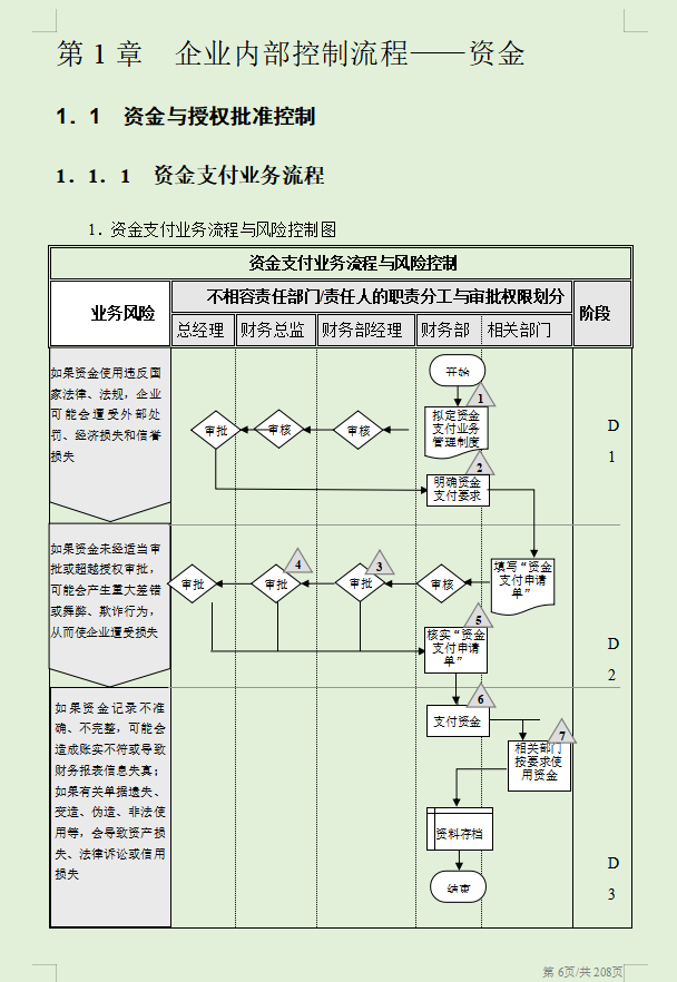 企业财务内部控制流程手册，22个模块的详细内控流程，仅供参考