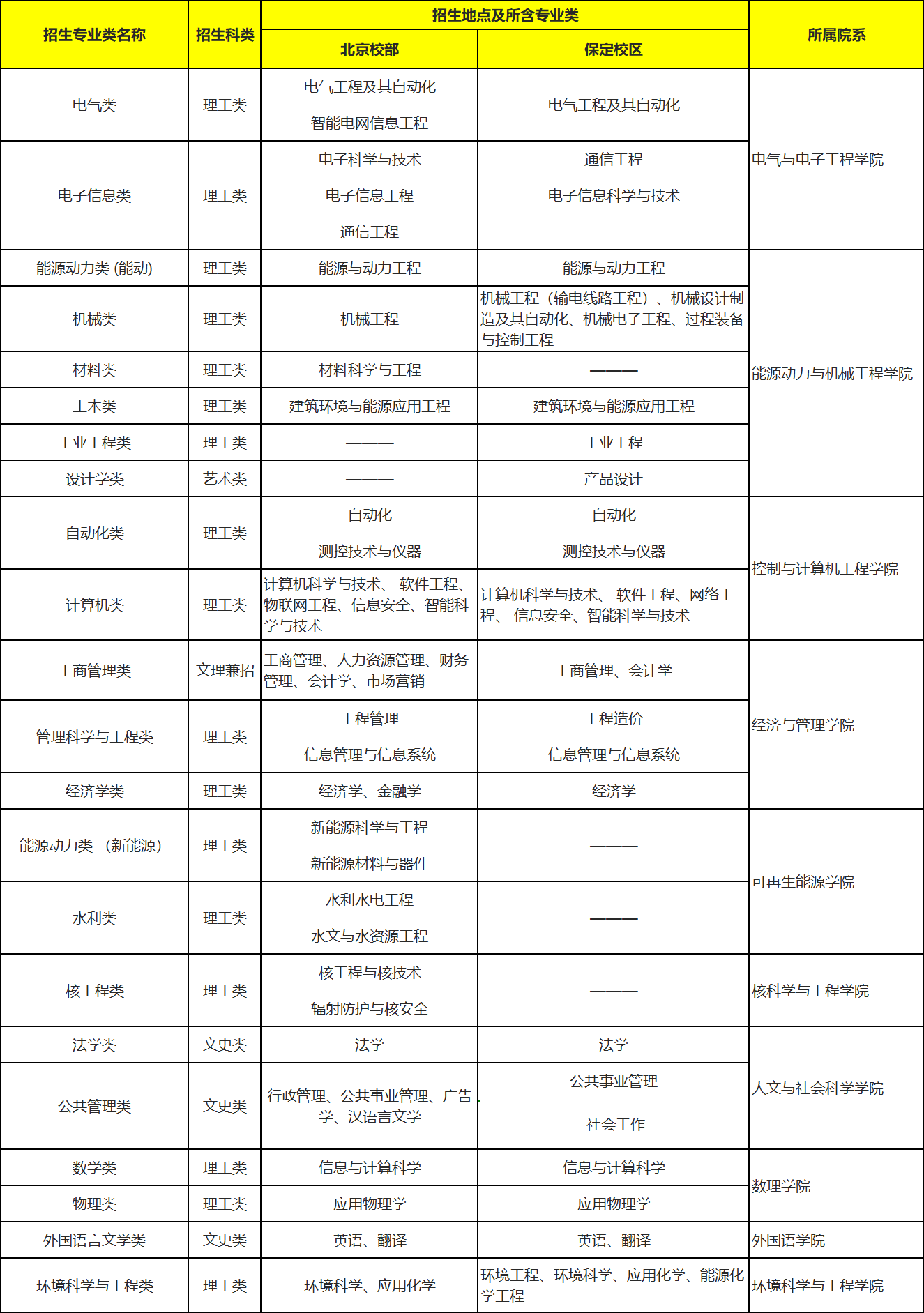 华北电力大学：电力第一高校，就业极好，高考录取分数是多少？