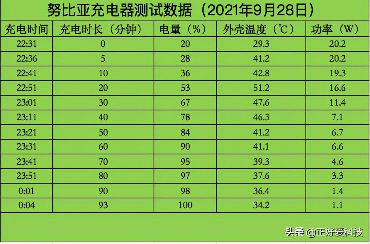 五款经济实用的PD快充头横评，帮您解决iPhone 13充电烦恼
