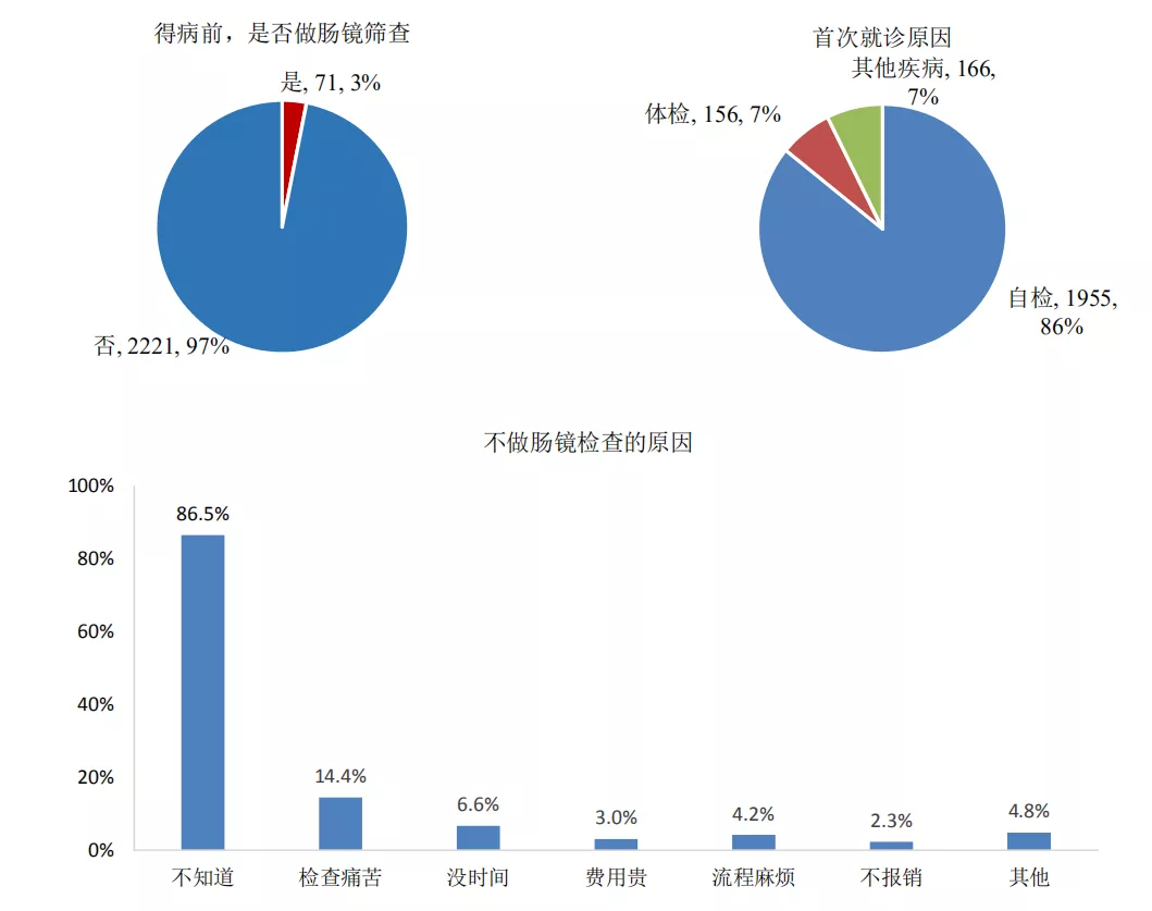 关于胃肠镜,一个街头调查——