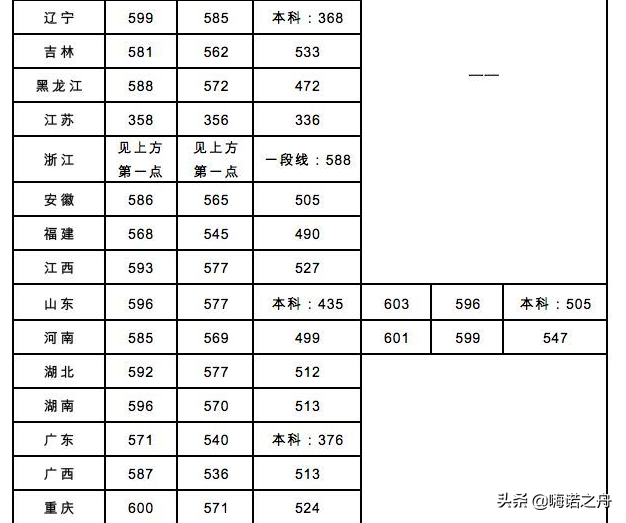 2018年北京交通大学在各省文科、理科录取分数线