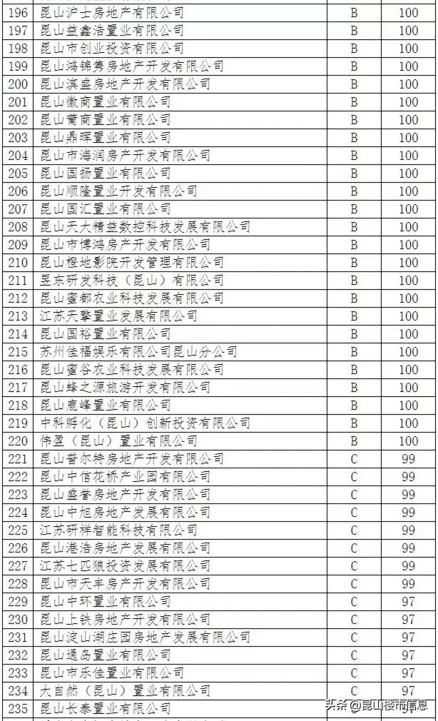 昆山房产开发商信用20家A级、15家D级！附完整版名单