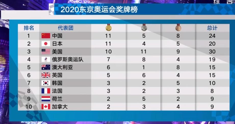 奥运最新奖牌榜！中国连夺2金高居榜首，日本11金，美国30牌仅第3