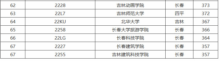 吉林省大学档次排位，共八档！附高考分数线，211只需420分