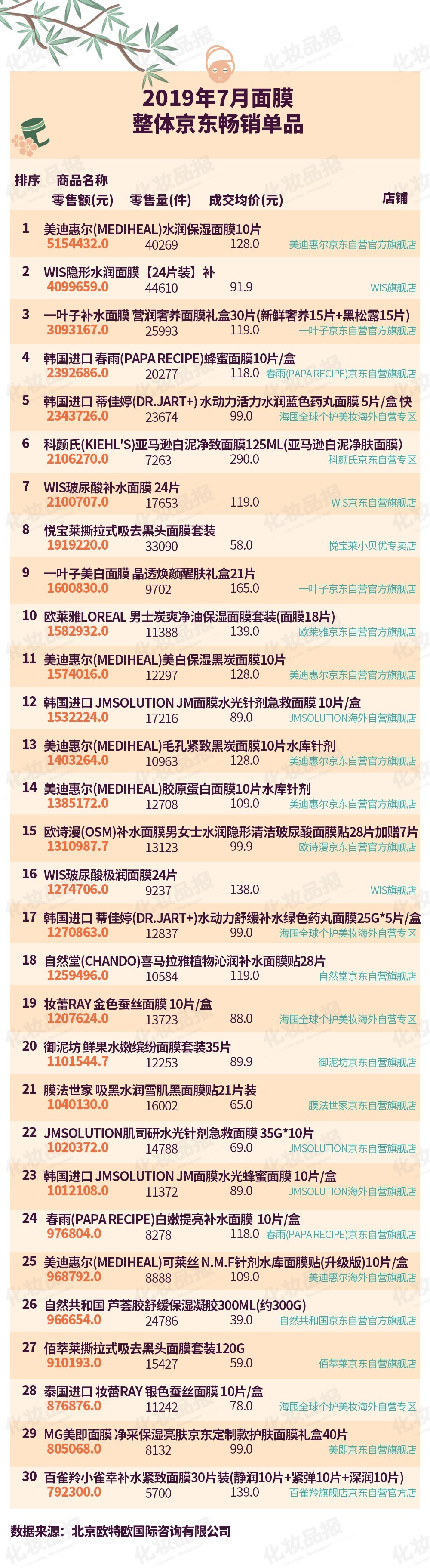 面膜市场杀出“黑马”，TOP20品牌WIS领先，珀莱雅借泡泡面膜上位