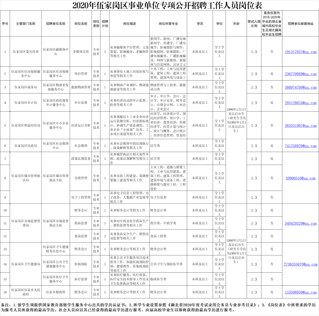 襄阳东津医院招聘（直接面试）