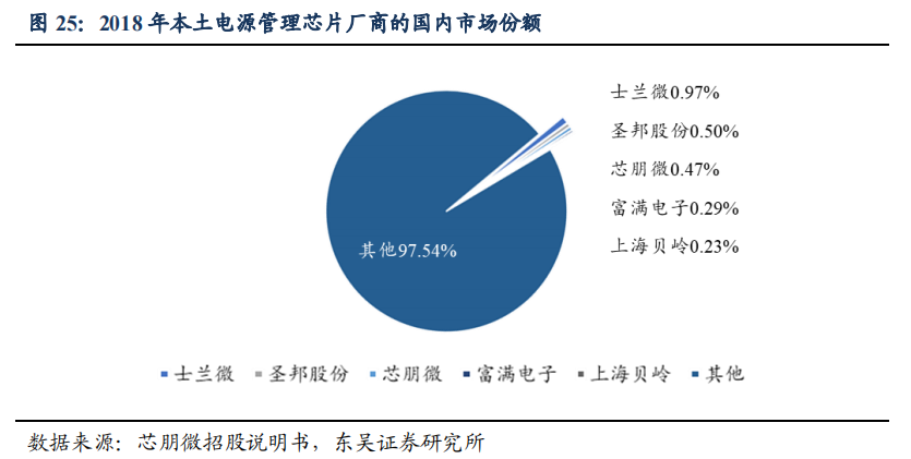 富满电子：低端芯片的王者，已站在周期的顶部？