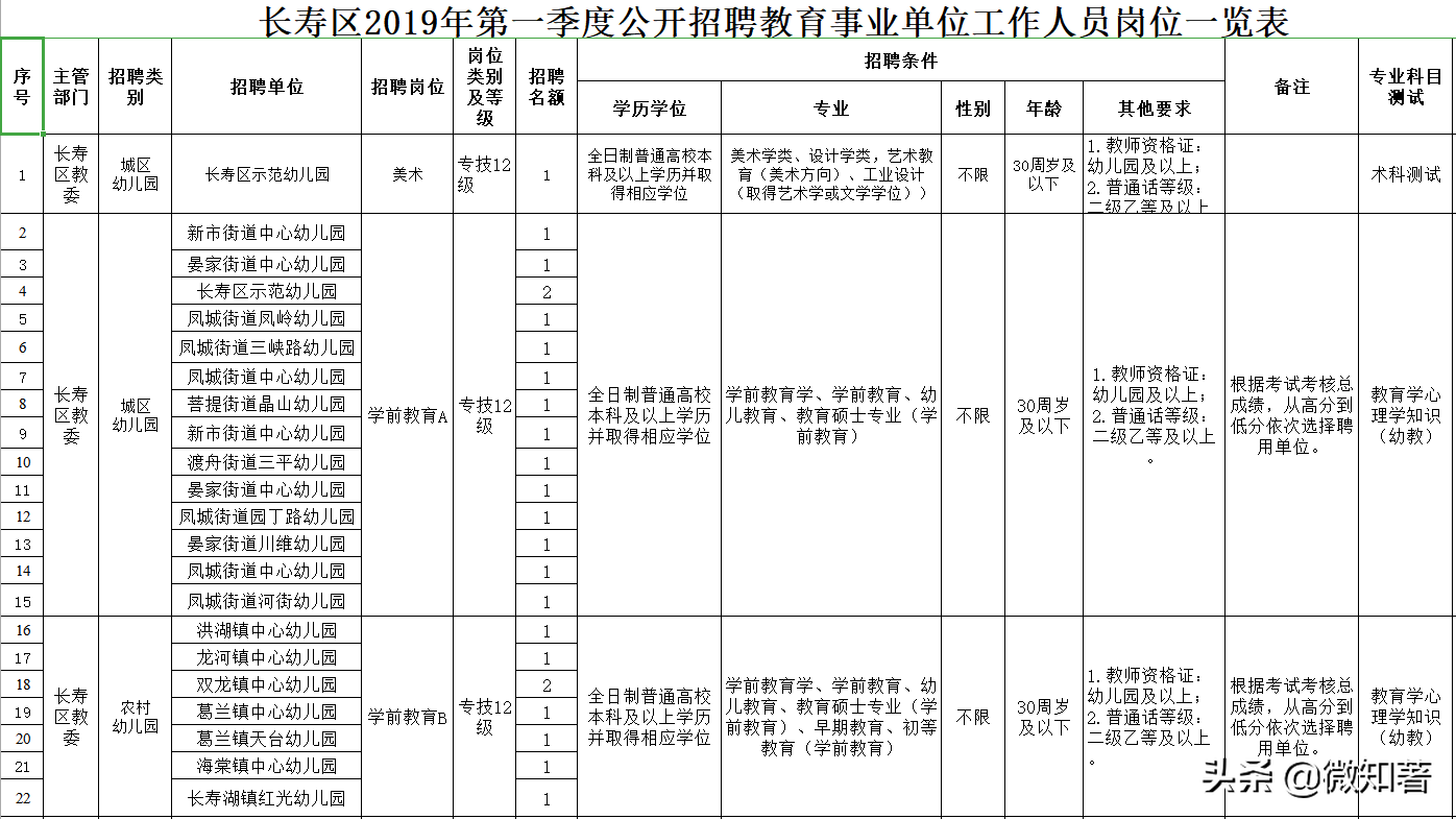 垫江最新招聘信息网（先有渝中大渡口）