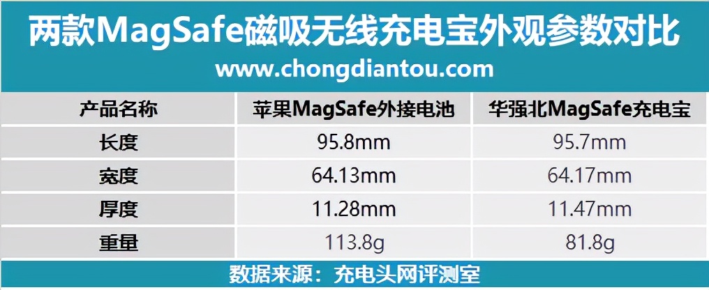天干物燥小心火烛！苹果、华强北 MagSafe 行动电源横向对比