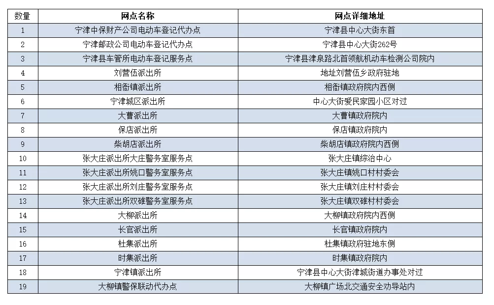 【最新】德州各县市区电动车号牌登记服务网点