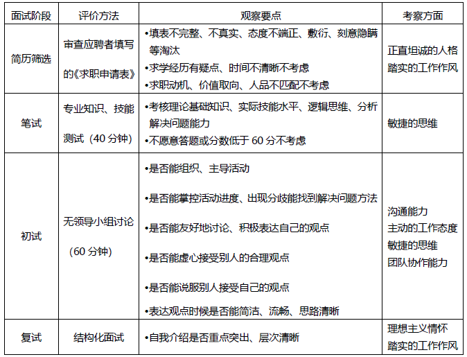 又到每年校园招聘的旺季，这份「校园招聘全套方案」助你一臂之力