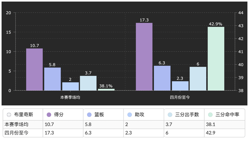 迈克尔基德吉尔克里斯特隔扣(深度分析：迈尔斯-布里奇斯在4月份至今发挥有多好？)