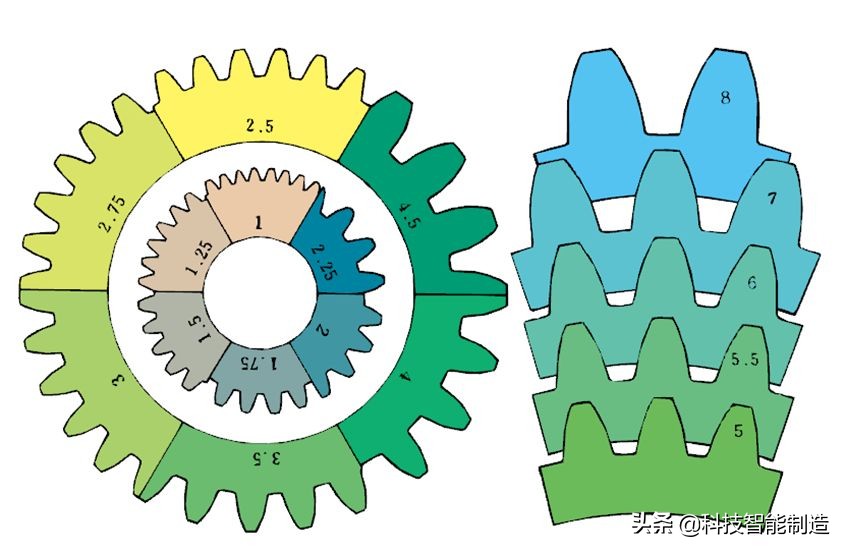 機械設計基礎知識，齒輪的由來，齒輪的分類和齒輪參數設計