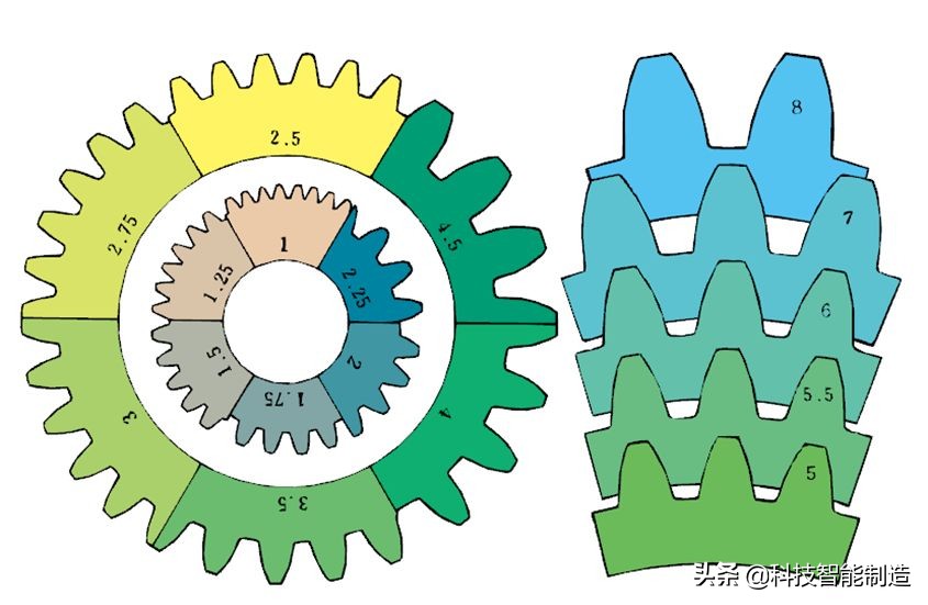 机械设计基础知识，齿轮的由来，齿轮的分类和齿轮参数设计
