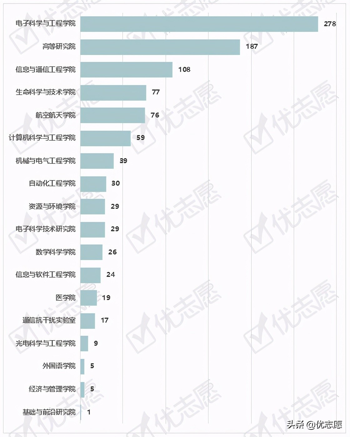 电子科技大学2021硕士研究生专业调剂分析