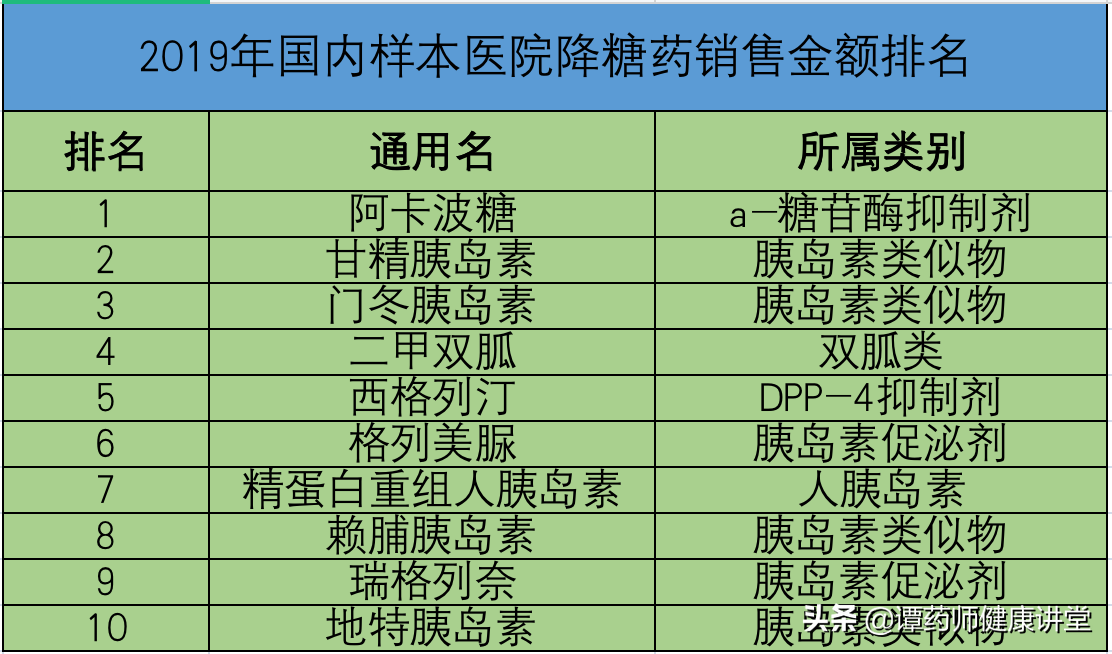 对比销量最高的10类降糖药，我们看看“最好”的降糖药是哪个