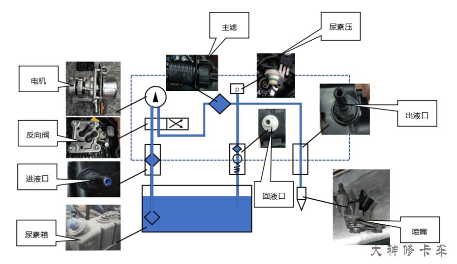 关于尿素泵，最透彻的分析部件和相关故障，必须收藏