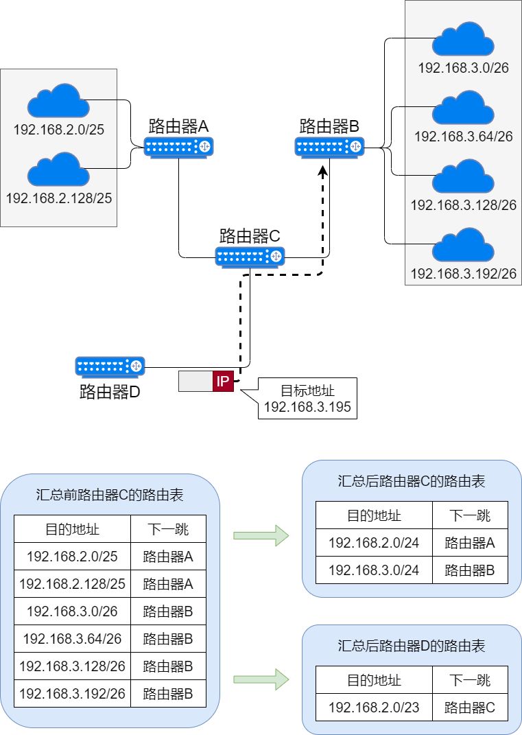71张图详解IP 地址、IP 路由、分片和重组、三层转发、ARP、ICMP