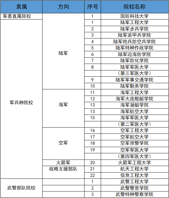我国军校有哪些？普通高中毕业生能报名吗？有什么要求吗？