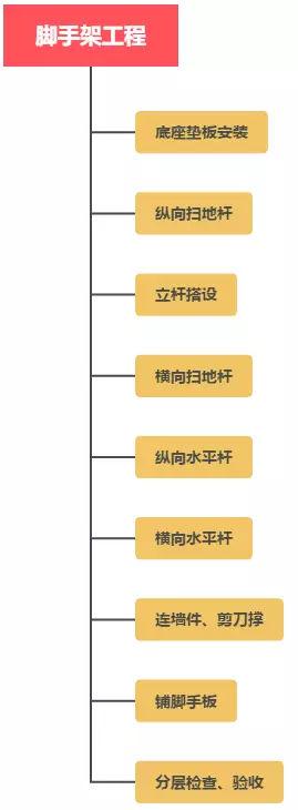 主体施工时怎样选择施工方法及施工工序安排