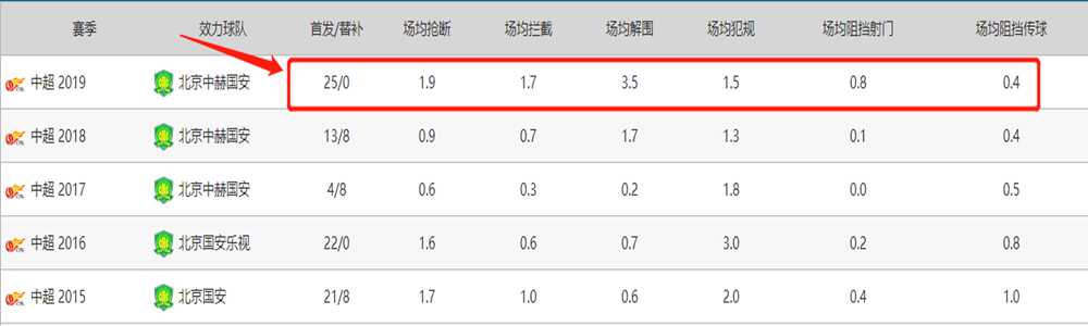 他还会是福将吗(人物丨他是国足最强福将，3年留洋铸钢铁战士，10年中超华丽蜕变)