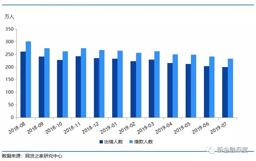 7月网贷才减少30家，8省清退计划更大规模退出到来