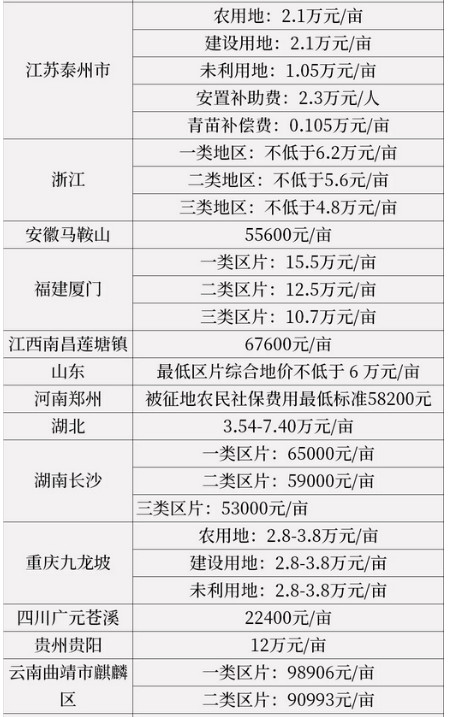 农村土地征收每亩补偿多少钱？2020农村土地征收补偿费标准