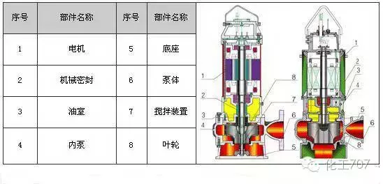 剖开看34种泵的内部结构图 性能特点一目了然