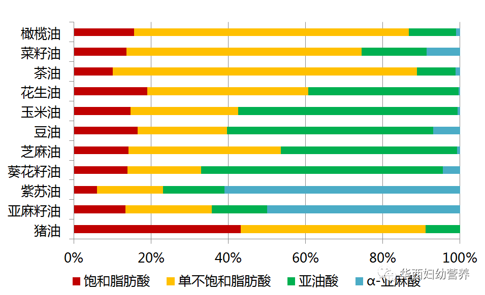 食用油哪一类更健康？关于食用油的选择、烹调的几个误区，专家说清楚