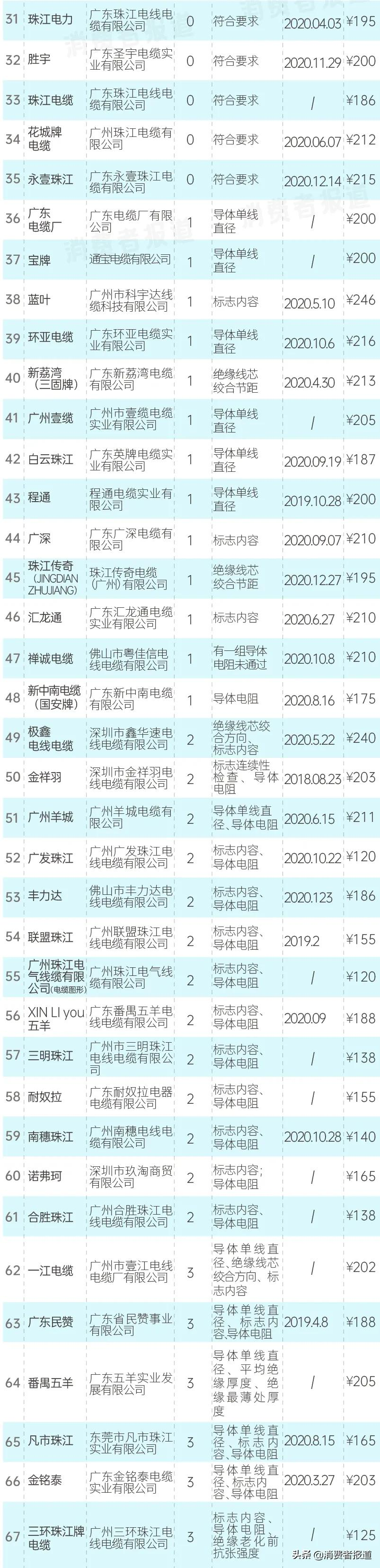 93款RVS电线测评：哪款电线较安全？电线怎么选购？